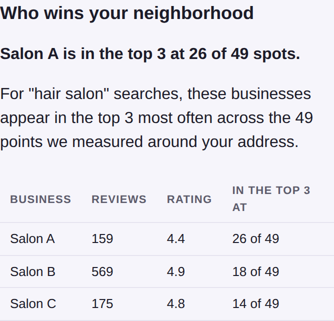 Who wins your neighborhood: the businesses that appear most often nearby